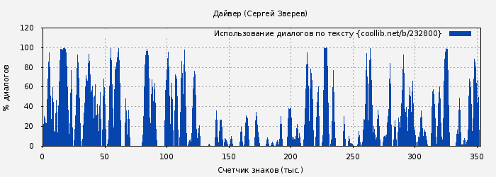 Использование диалогов по тексту книги № 232800: Дайвер (Сергей Зверев)