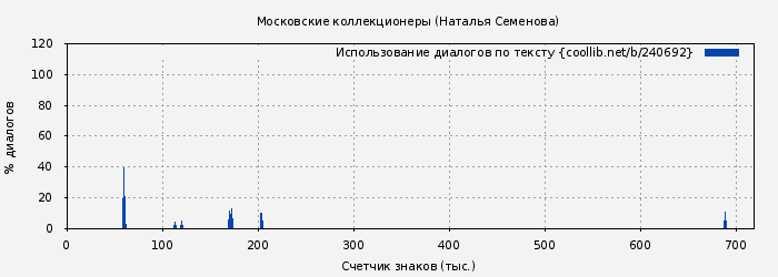 Использование диалогов по тексту книги № 240692: Московские коллекционеры (Наталья Семенова)
