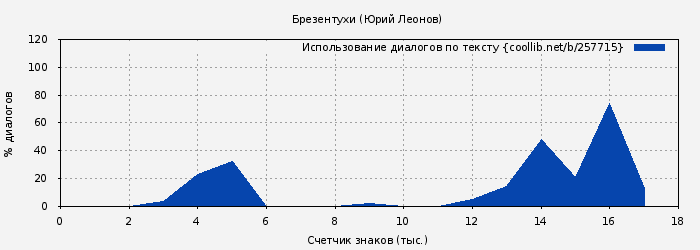 Использование диалогов по тексту книги № 257715: Брезентухи (Юрий Леонов)
