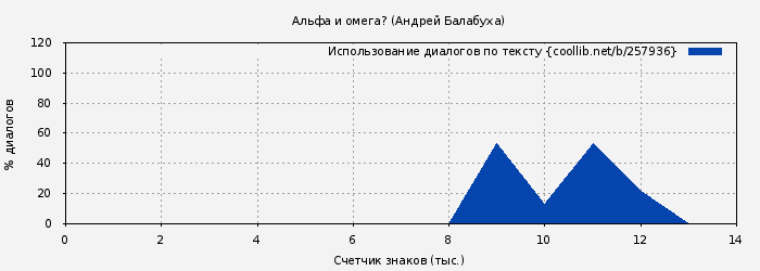Использование диалогов по тексту книги № 257936: Альфа и омега? (Андрей Балабуха)