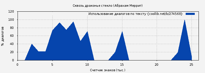 Использование диалогов по тексту книги № 274568: Сквозь драконье стекло (Абрахам Меррит)