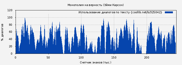 Использование диалогов по тексту книги № 325042: Монополия на верность (Эйми Карсон)