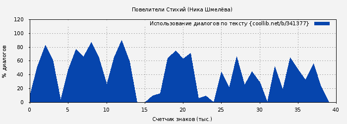 Использование диалогов по тексту книги № 341377: Повелители Стихий (Ника Шмелёва)