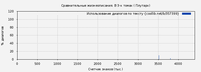 Использование диалогов по тексту книги № 357399: Сравнительные жизнеописания. В 3-х томах ( Плутарх)