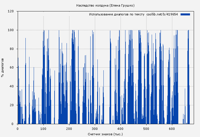Использование диалогов по тексту книги № 419654: Наследство колдуна (Елена Грушко)