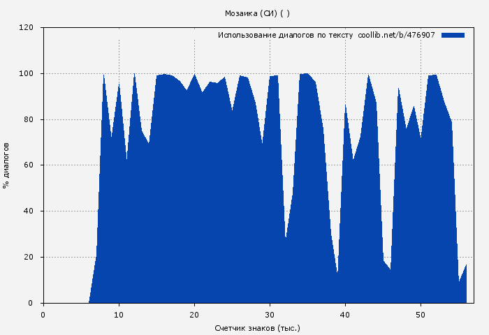Использование диалогов по тексту книги № 476907: Мозаика (СИ) ( )