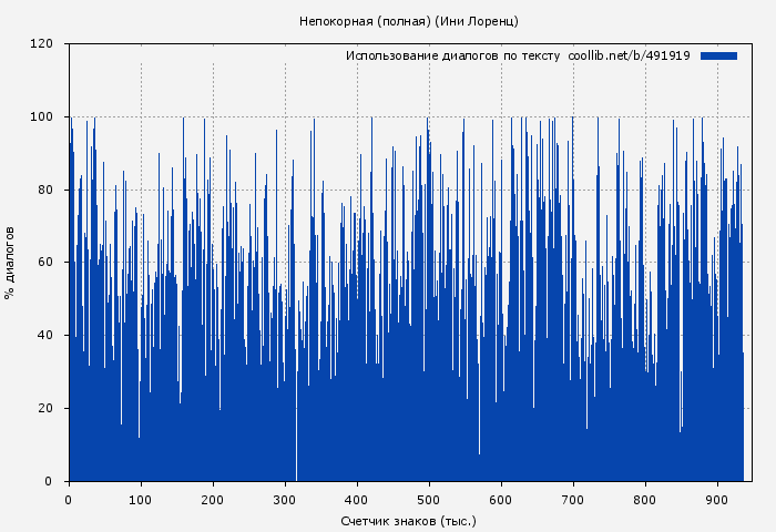 Использование диалогов по тексту книги № 491919: Непокорная (полная) (Ини Лоренц)