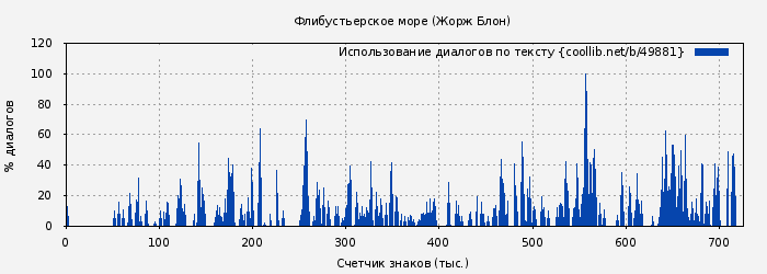 Использование диалогов по тексту книги № 49881: Флибустьерское море (Жорж Блон)