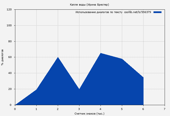 Использование диалогов по тексту книги № 556379: Капля воды (Ирина Брестер)