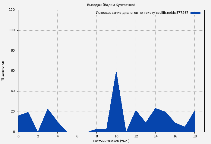 Использование диалогов по тексту книги № 577267: Выродок (Вадим Кучеренко)