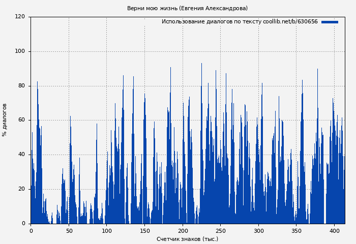 Использование диалогов по тексту книги № 630656: Верни мою жизнь (Евгения Александрова)