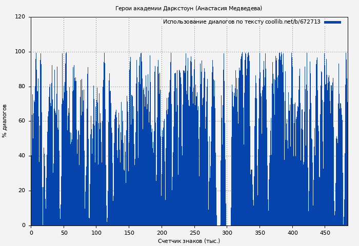 Использование диалогов по тексту книги № 672713: Герои академии Даркстоун (Анастасия Медведева)