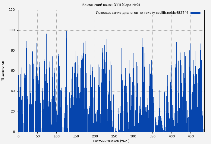 Использование диалогов по тексту книги № 682744: Британский качок (ЛП) (Сара Ней)