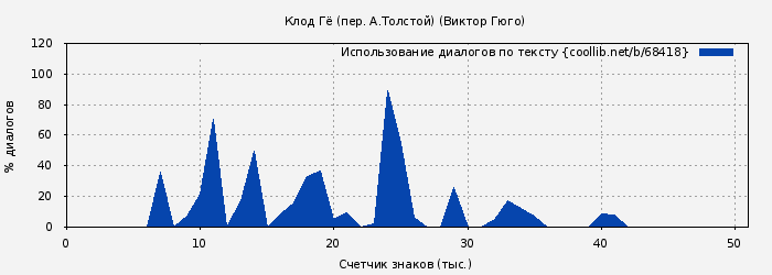 Использование диалогов по тексту книги № 68418: Клод Гё (пер. А.Толстой) (Виктор Гюго)