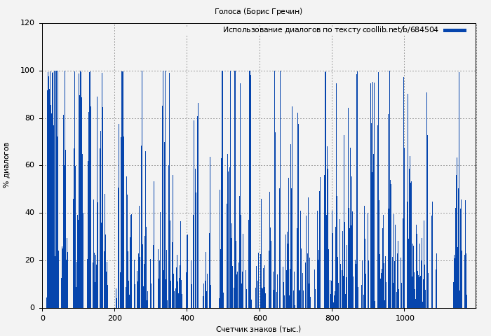Использование диалогов по тексту книги № 684504: Голоса (Борис Гречин)
