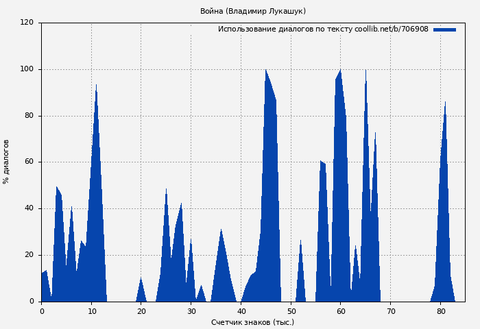 Использование диалогов по тексту книги № 706908: Война (Владимир Лукашук)