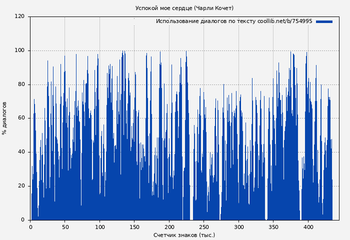 Использование диалогов по тексту книги № 754995: Успокой мое сердце (Чарли Кочет)