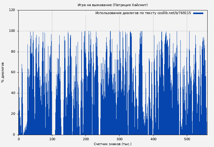 Использование диалогов по тексту книги № 769115: Игра на выживание (Патриция Хайсмит)
