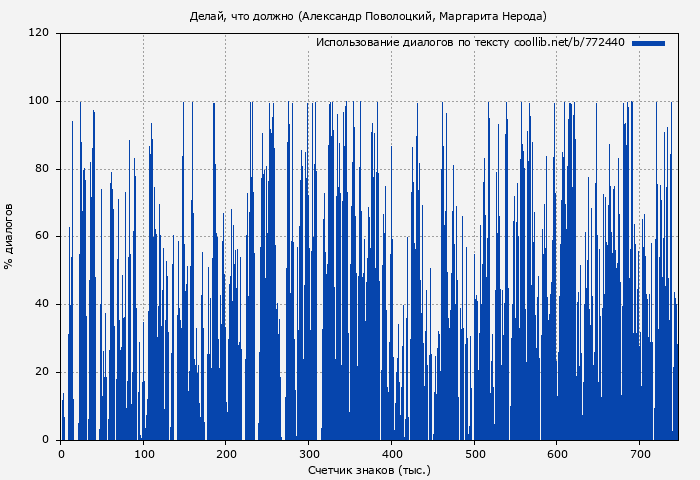 Использование диалогов по тексту книги № 772440: Делай, что должно (Александр Поволоцкий)