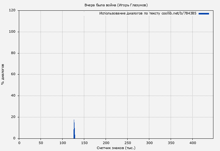 Использование диалогов по тексту книги № 784385: Вчера была война (Игорь Глазунов)