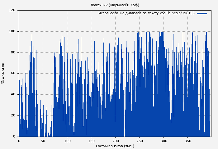 Использование диалогов по тексту книги № 798153: Ложечник (Марьолейн Хоф)