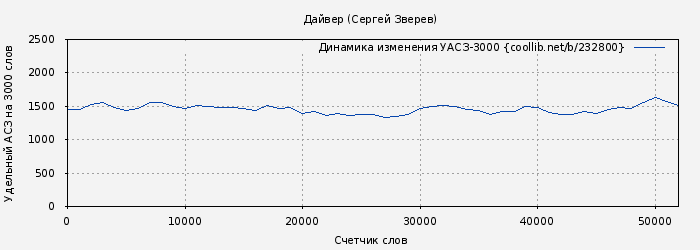 Удельный АСЗ-3000 книги № 232800: Дайвер (Сергей Зверев)