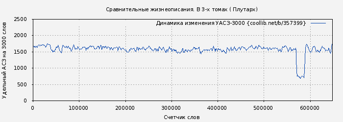 Удельный АСЗ-3000 книги № 357399: Сравнительные жизнеописания. В 3-х томах ( Плутарх)