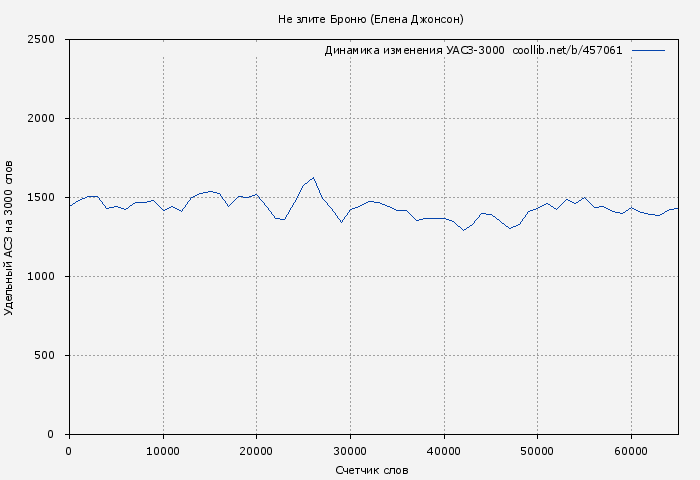 Удельный АСЗ-3000 книги № 457061: Не злите Броню (Елена Джонсон)
