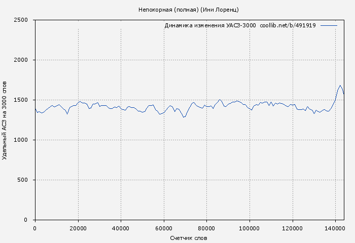 Удельный АСЗ-3000 книги № 491919: Непокорная (полная) (Ини Лоренц)
