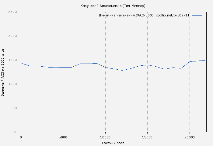 Удельный АСЗ-3000 книги № 509711: Клоунский Апокалипсис (Тим Миллер)
