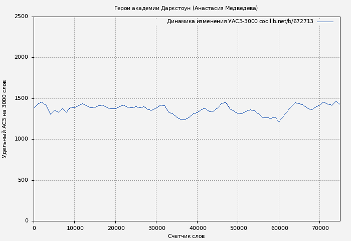 Удельный АСЗ-3000 книги № 672713: Герои академии Даркстоун (Анастасия Медведева)