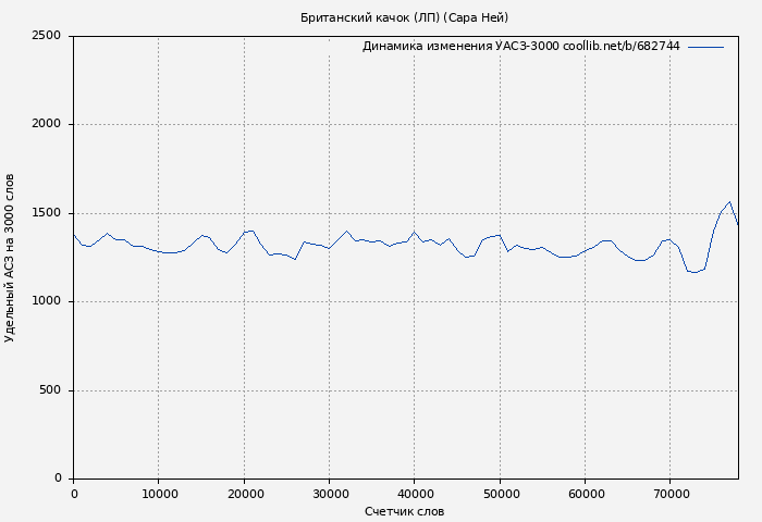 Удельный АСЗ-3000 книги № 682744: Британский качок (ЛП) (Сара Ней)