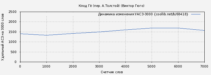 Удельный АСЗ-3000 книги № 68418: Клод Гё (пер. А.Толстой) (Виктор Гюго)