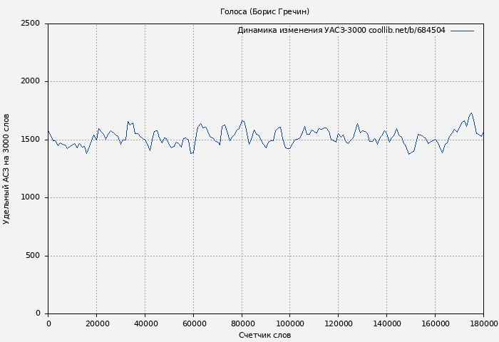Удельный АСЗ-3000 книги № 684504: Голоса (Борис Гречин)