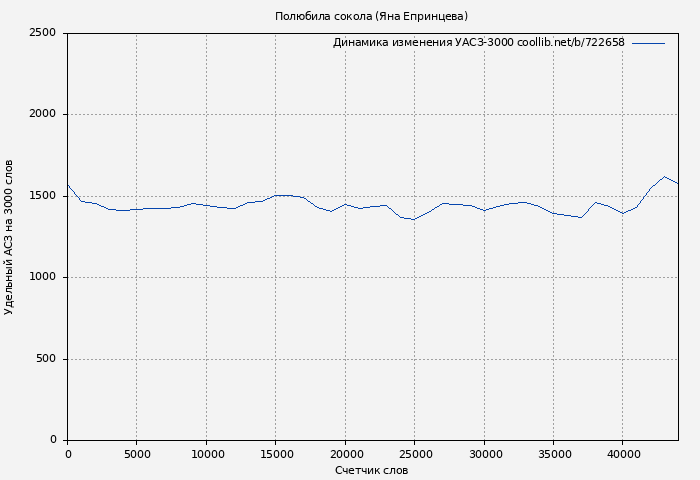 Удельный АСЗ-3000 книги № 722658: Полюбила сокола (Яна Епринцева)