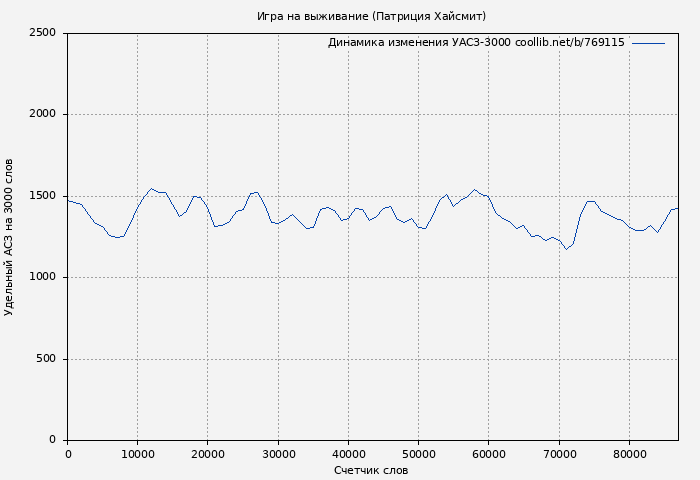 Удельный АСЗ-3000 книги № 769115: Игра на выживание (Патриция Хайсмит)