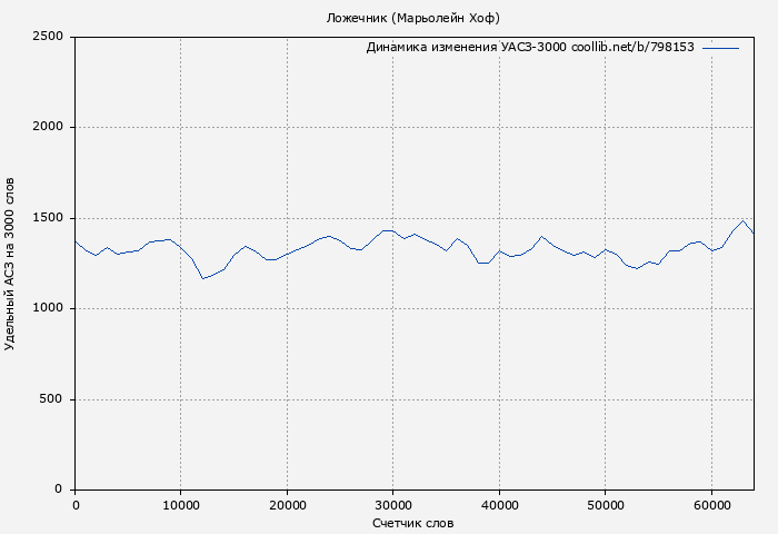 Удельный АСЗ-3000 книги № 798153: Ложечник (Марьолейн Хоф)