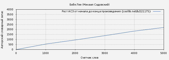 Рост АСЗ книги № 221175: Бобе Лее (Михаил Садовский)