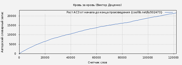 Рост АСЗ книги № 302473: Кровь за кровь (Виктор Доценко)