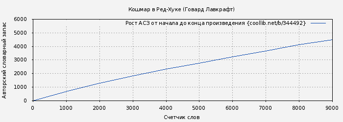 Рост АСЗ книги № 344492: Кошмар в Ред-Хуке (Говард Лавкрафт)