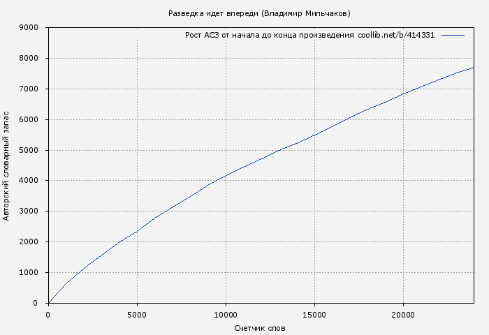 Рост АСЗ книги № 414331: Разведка идет впереди (Владимир Мильчаков)