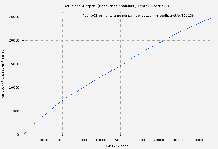 Рост АСЗ книги № 501136: Алые перья стрел. (Владислав Крапивин)