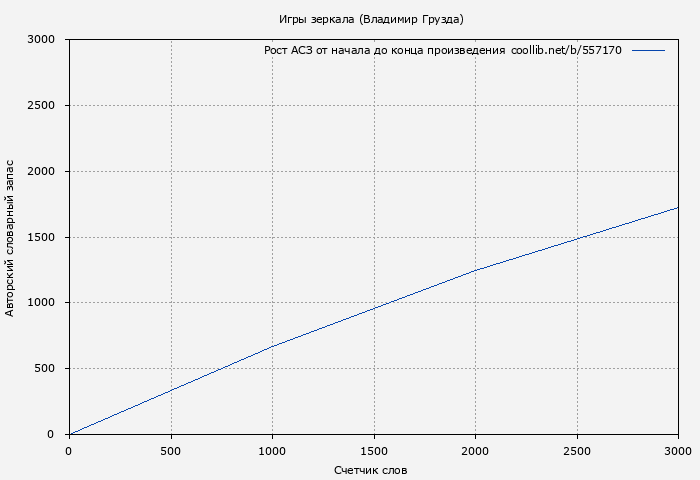 Рост АСЗ книги № 557170: Игры зеркала (Владимир Грузда)