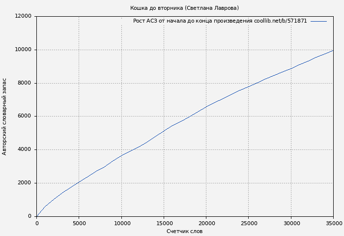 Рост АСЗ книги № 571871: Кошка до вторника (Светлана Лаврова)