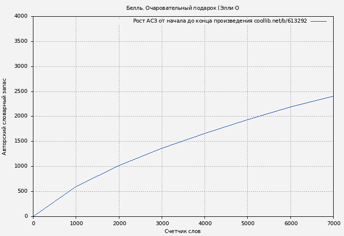 Рост АСЗ книги № 613292: Белль. Очаровательный подарок (Элли О