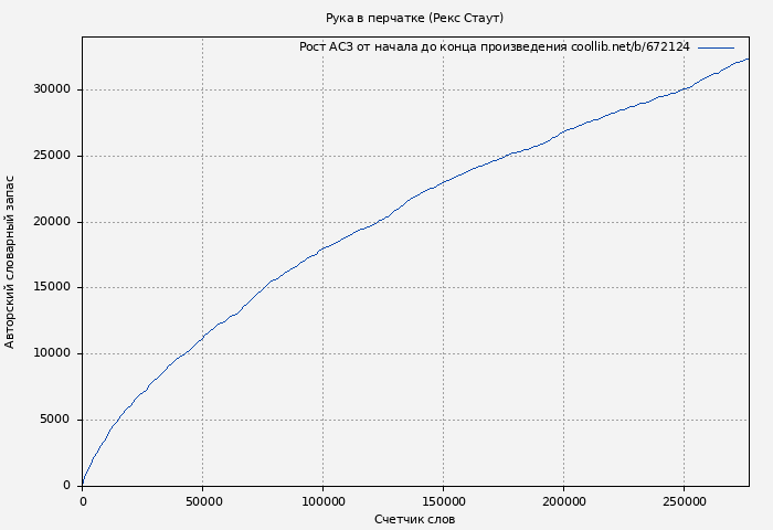 Рост АСЗ книги № 672124: Рука в перчатке (Рекс Стаут)