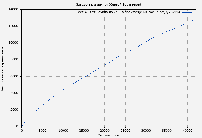 Рост АСЗ книги № 732994: Загадочные свитки (Сергей Бортников)