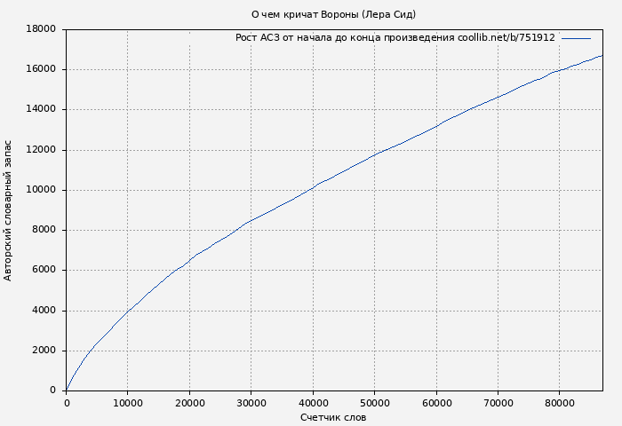 Рост АСЗ книги № 751912: О чем кричат Вороны (Лера Сид)