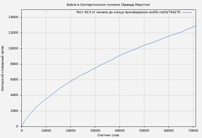 Рост АСЗ книги № 764270: Бойня в Саппертонском туннеле (Эдвард Марстон)