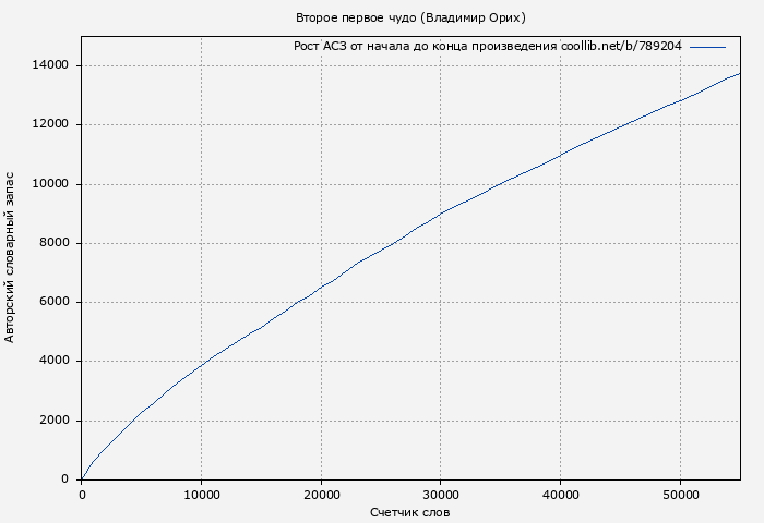 Рост АСЗ книги № 789204: Второе первое чудо (Владимир Орих)